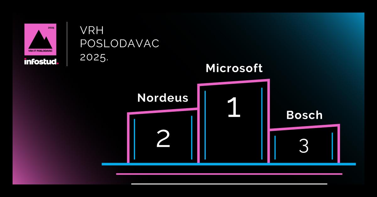 Talent X 2025: Ko je poneo priznanja VRH IT POSLODAVAC u godini snažnog uticaja AI na tržište rada