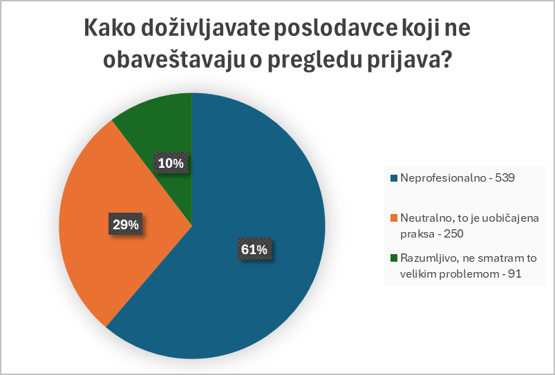 status-prijave-pie-2